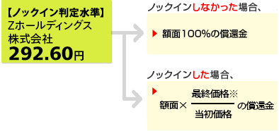 仮に当初価格が、Zホールディングス株式会社の2019年12月17日の終値:418円だったとすると・・・