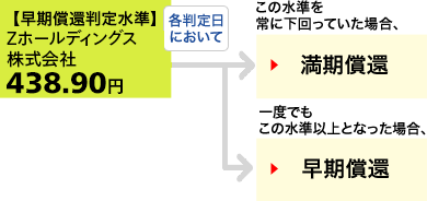 仮に当初価格が、Zホールディングス株式会社の2019年12月17日の終値:418円だったとすると・・・