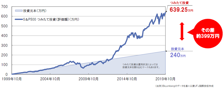 【S&P500指数に毎月1万円ずつつみたて投資した場合のシミュレーション】