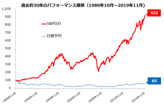 【ご参考】S&P500指数と日経平均のパフォーマンス推移