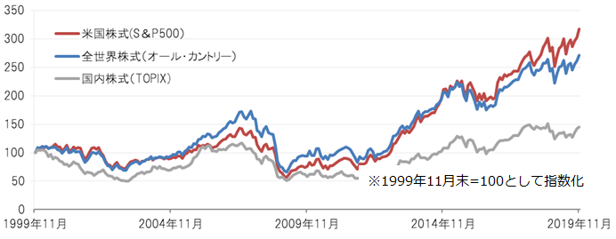 株価指数の比較（過去20年）