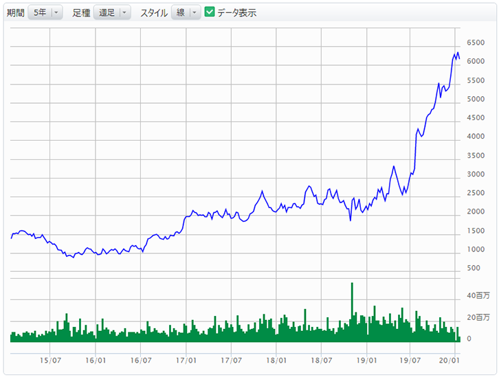 参照株式株価の推移