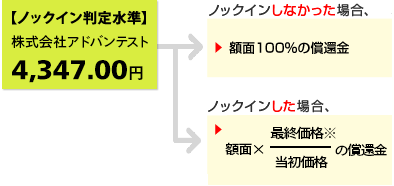 仮に当初価格が、株式会社アドバンテストの2020年1月15日の終値:6,210円だったとすると・・・