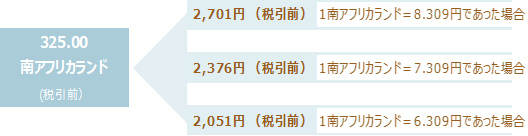 為替レートが円安または円高に推移したとして計算した1回あたりの利金の受取金額