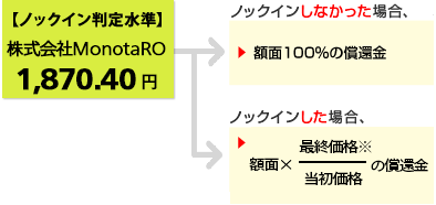 仮に当初価格が、株式会社MonotaROの2020年1月31日の終値:2,672円だったとすると