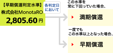 仮に当初価格が、株式会社MonotaROの2020年1月31日の終値:2,672円だったとすると