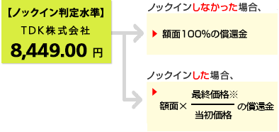 仮に当初価格が、TDK株式会社の2020年2月13日の終値:12,070円だったとすると