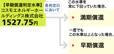 仮に当初価格が、コスモエネルギーホールディングス株式会社の2020年3月10日の終値:1,455円だったとすると・・・