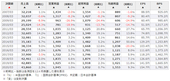 SPK（7466）の通期業績推移