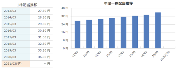 SPK（7466）の年間配当推移