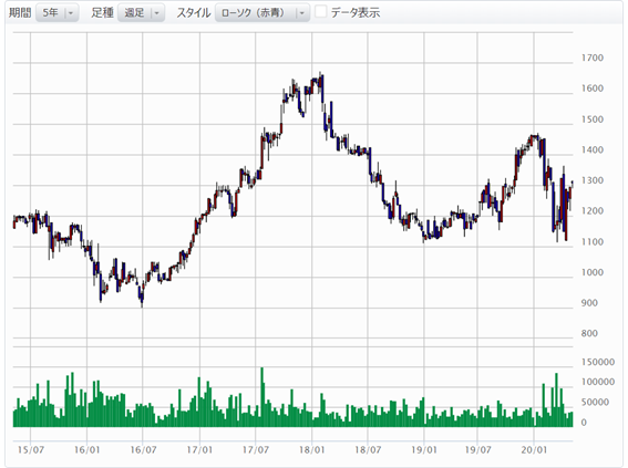 SPK（7466）の株価推移