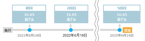 満期までの利金（税引前）