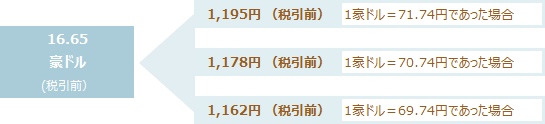 為替レートが円安または円高に推移したとして計算した1回あたりの利金の受取金額