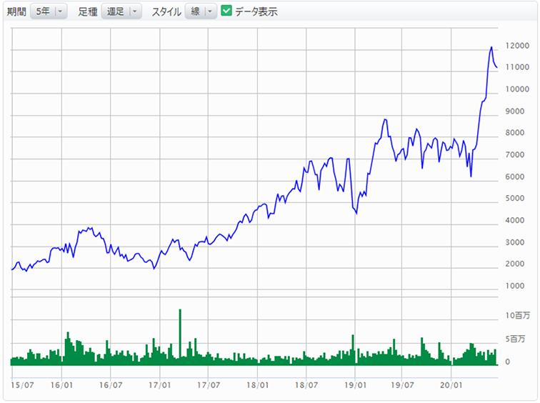 参照株式株価の推移