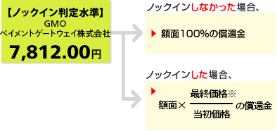 仮に当初価格が、GMOペイメントゲートウェイ株式会社の2020年6月15日の終値:11,160円だったとすると・・・