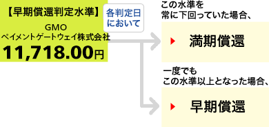 仮に当初価格が、GMOペイメントゲートウェイ株式会社の2020年6月15日の終値:11,160円だったとすると・・・