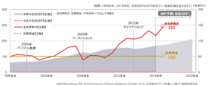世界・日本のGDPと全世界株式（円換算ベース）・定期預金（日本）のパフォーマンス推移