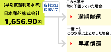 仮に当初価格が、日本郵船株式会社の2020年6月23日の終値:1,578円だったとすると・・・