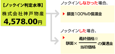 仮に当初価格が、株式会社神戸物産の2020年7月20日の終値:6,540円だったとすると・・・
