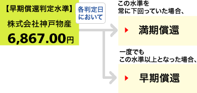仮に当初価格が、株式会社神戸物産の2020年7月20日の終値:6,540円だったとすると・・・