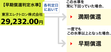 仮に当初価格が、東京エレクトロン株式会社の2020年8月12日の終値:27,840円だったとすると・・・
