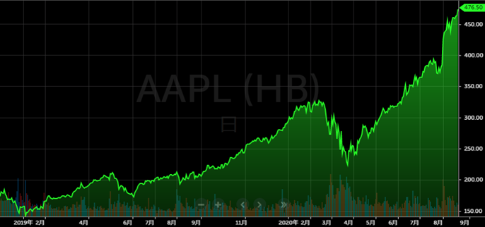 株式 分割 アップル
