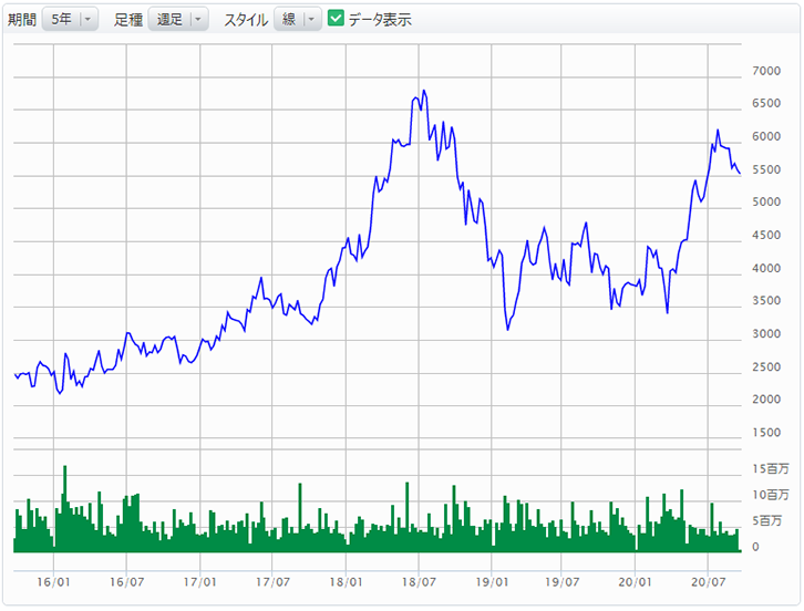 参照株式株価の推移