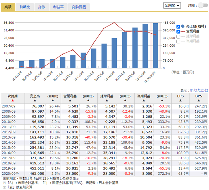 株価 サイバー エージェント