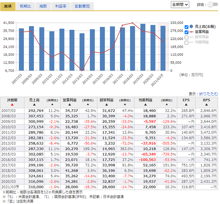 株式会社トクヤマの業績