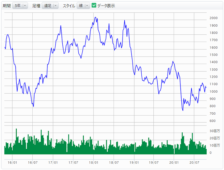 参照株式株価の推移