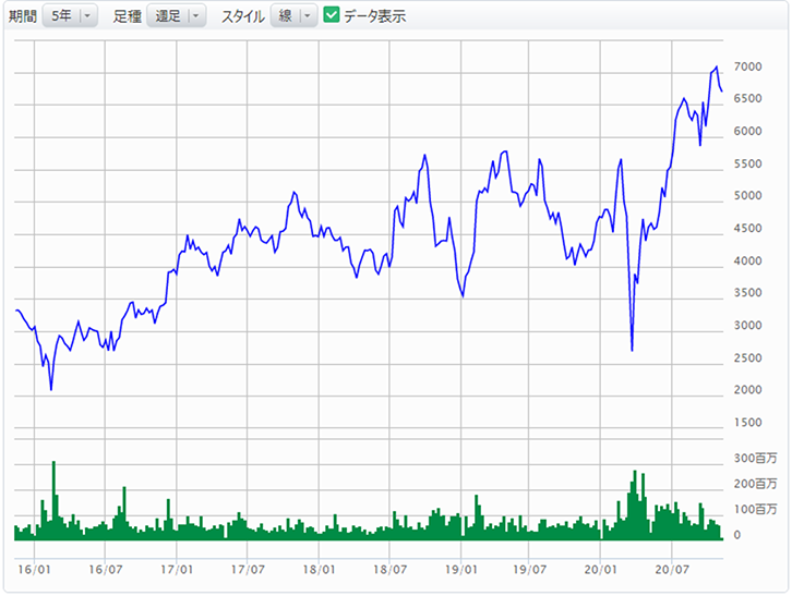 参照株式株価の推移