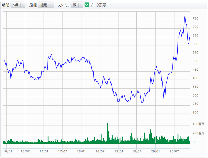 参照株式株価の推移