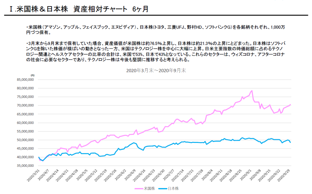 米国株＆日本株 資産相対チャート 6ヶ月