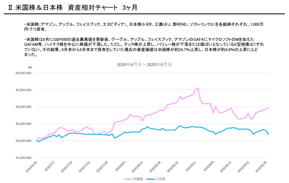 米国株＆日本株 資産相対チャート 3ヶ月