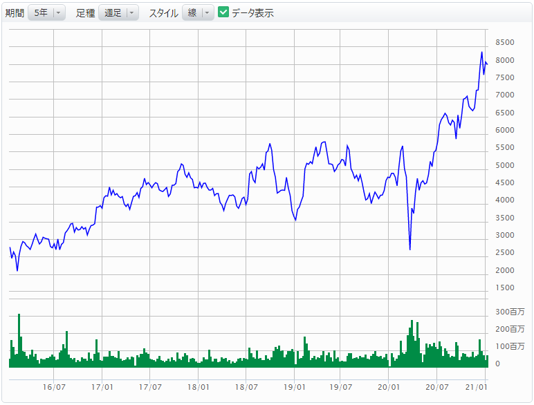 参照株式株価の推移