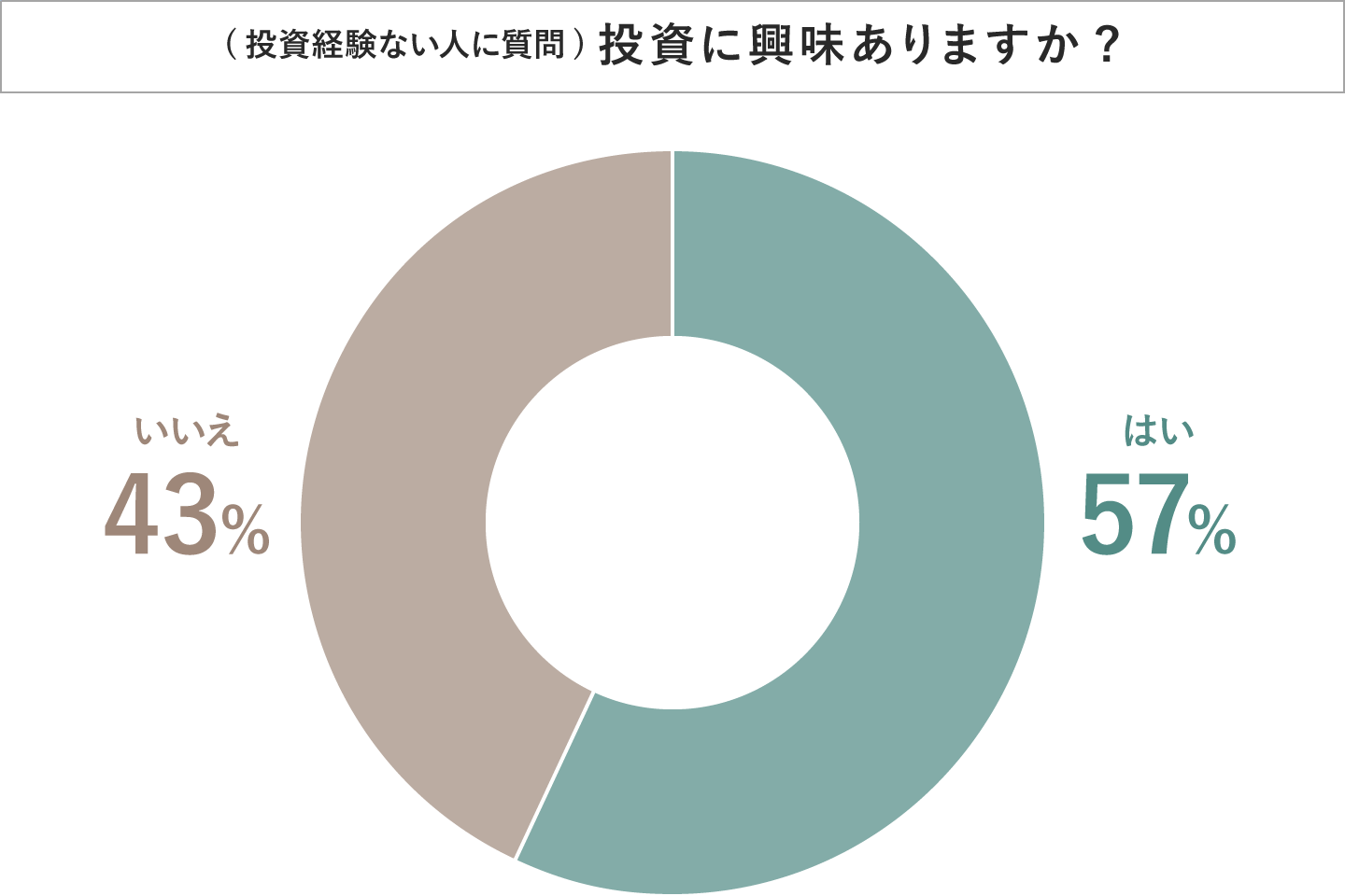 （投資経験のない人に質問）投資に興味ありますか？はい57% いいえ43%