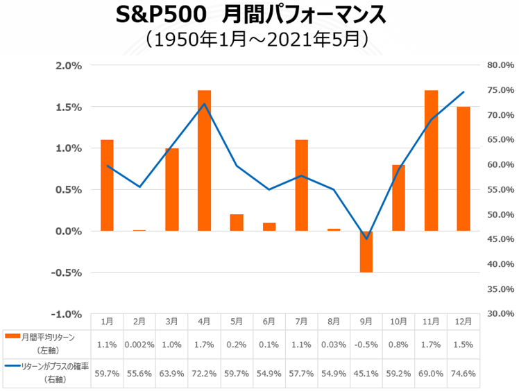 S&P500月間パフォーマンス（1950年1月～2021年5月）のグラフ