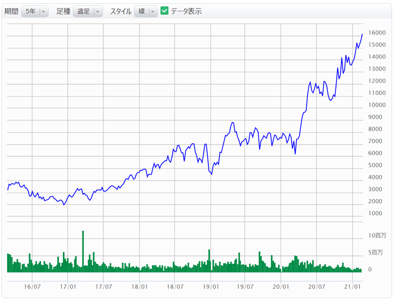 参照株式株価の推移