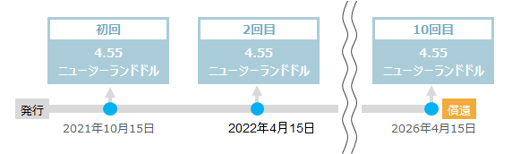 満期までの利金（税引前）