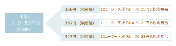 為替レートが円安または円高に推移したとして計算した1回あたりの利金の受取金額