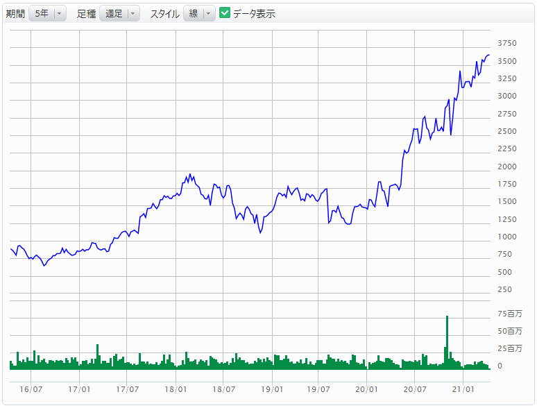 参照株式株価の推移