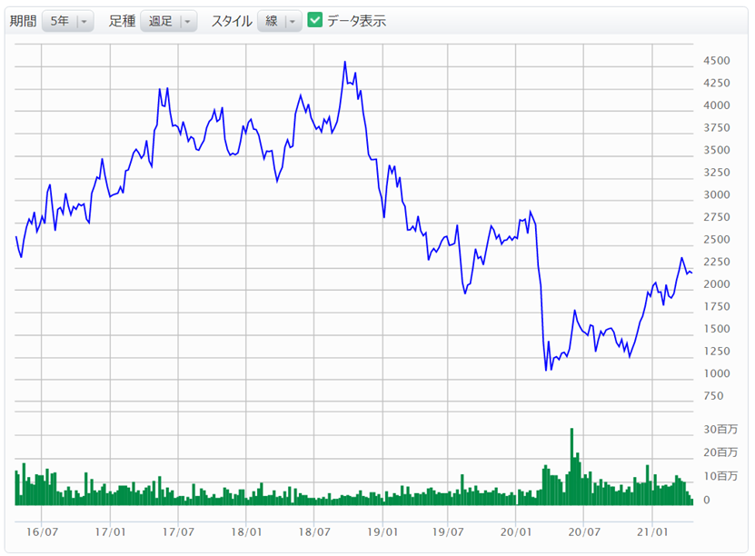 参照株式株価の推移