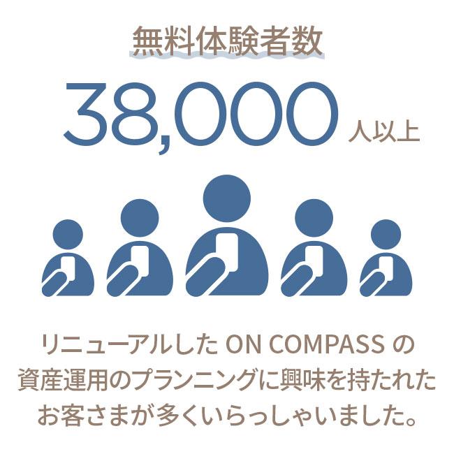 無料体験者数38,000人以上 リニューアルしたON COMPASSの資産運用のプランニングに興味を持たれたお客さまが多くいらっしゃいました。