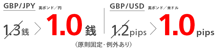 GBP/JPY（英ポンド/円）：1.3銭⇒1.0銭、GBP/USD（英ポンド/米ドル）：1.2pips⇒1.0pips（原則固定・例外あり）