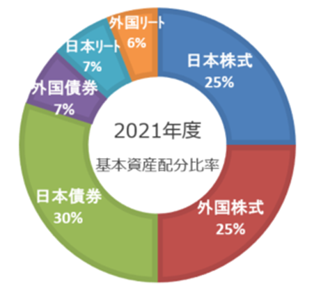 2021年度基本資産配分比率 日本債券30% 外国株式25% 日本株式25％ 外国債券7% 日本リート7% 外国リート6%