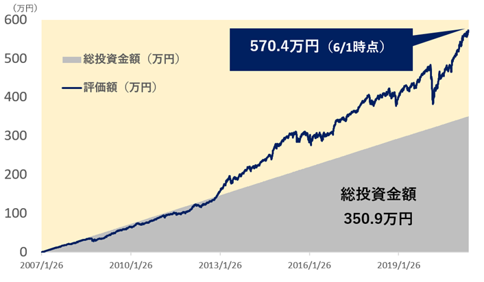 シミュレーショングラフ「総投資金額350.9万円 評価額570.4万円（6/1時点）」