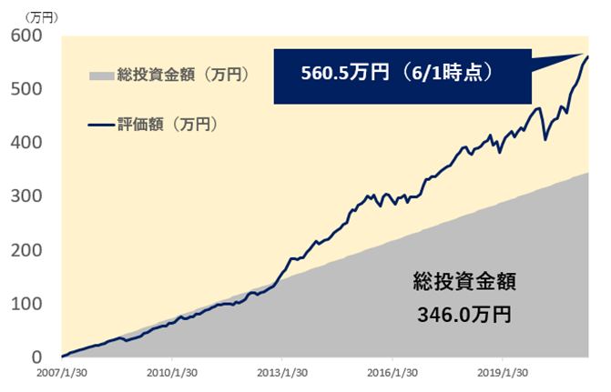 シミュレーショングラフ「総投資金額346.0万円 評価額560.5万円（6/1時点）」