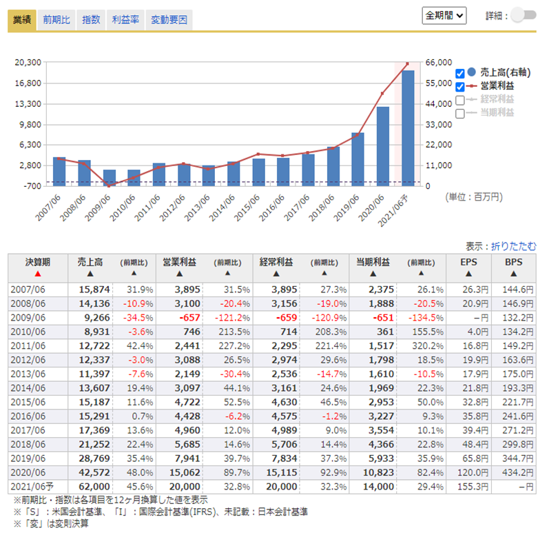 アドバンテストの業績