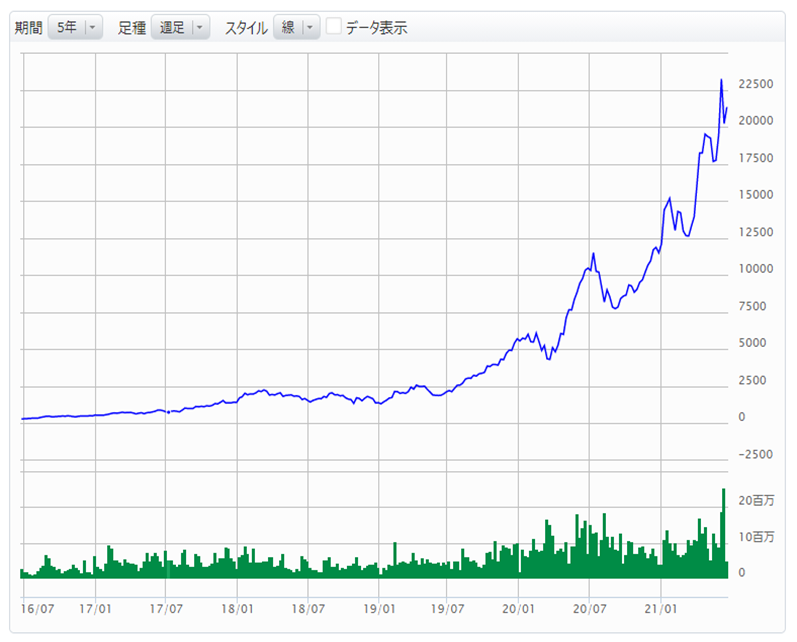 参照株式株価の推移