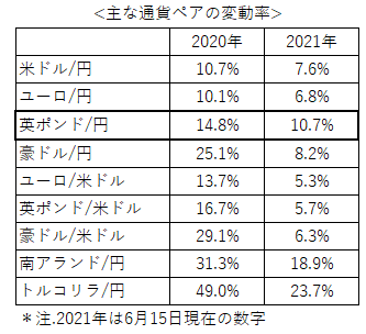 主な通貨ペアの変動率